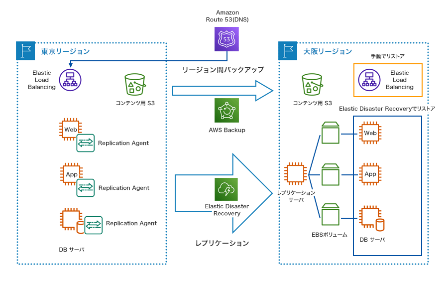 Elastic Disaster Recoveryによるレプリケーション 構成図