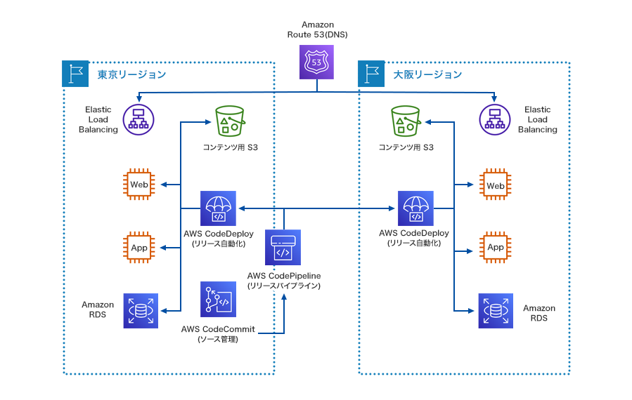 マルチサイト アクティブアクティブ 構成図