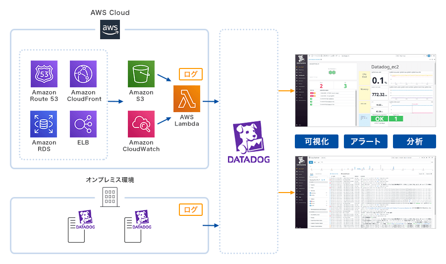 AWS Cloud[（Amazon Route 53, Amazon CloudFront, Amazon RDS, ELB）→（Amazon S3, Amazon CloudWatch）→AWS Lambda （ログ）]→Datadog、オンプレミス環境[Datadog （ログ）]→Datadog Datadog→可視化、アラート、分析