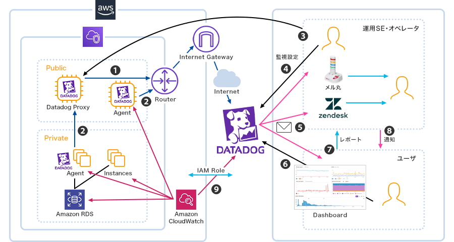 Datadogを利用した監視フローを表現した画像