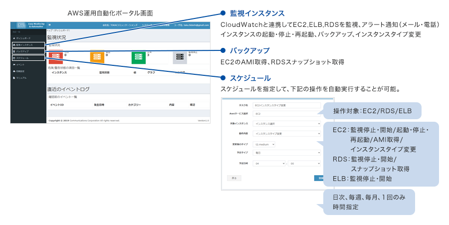 AWS運用自動化ポータル画面 監視インスタンス CloudWatchと連携してEC2,ELB,RDSを監視、アラート通知（メール・電話）インスタンスの起動・停止・再起動、バックアップ、インスタンスタイプ変更 バックアップ EC2のAMI取得、RDSスナップショット取得 スケジュール スケジュールを指定して、下記の操作を自動実行することが可能。 操作対象：EC2／RDS／ELB EC2：監視停止・開始／起動・停止・再起動／AMI取得／インスタンスタイプ変更 RDS：監視停止・開始／スナップショット取得 ELB：監視停止・開始 日次、毎週、毎月、1回のみ時間指定