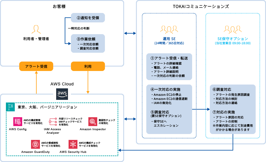 セキュアアカウント運用サービスを表現した画像