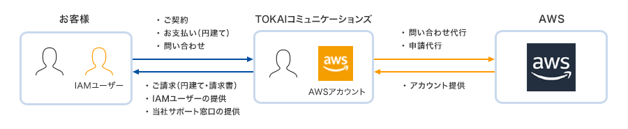 AWSリセールサービスのサービス提供内容を表現した画像