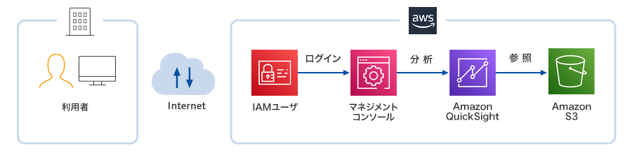 利用者とAWS Cloudをインターネットで繋ぐ、AWS Cloud [IAMユーザからマネジメントコンソールへログイン、マネジメントコンソールからAmazon QuickSightで分析、Amazon QuickSightからAmazon S3へ参照]