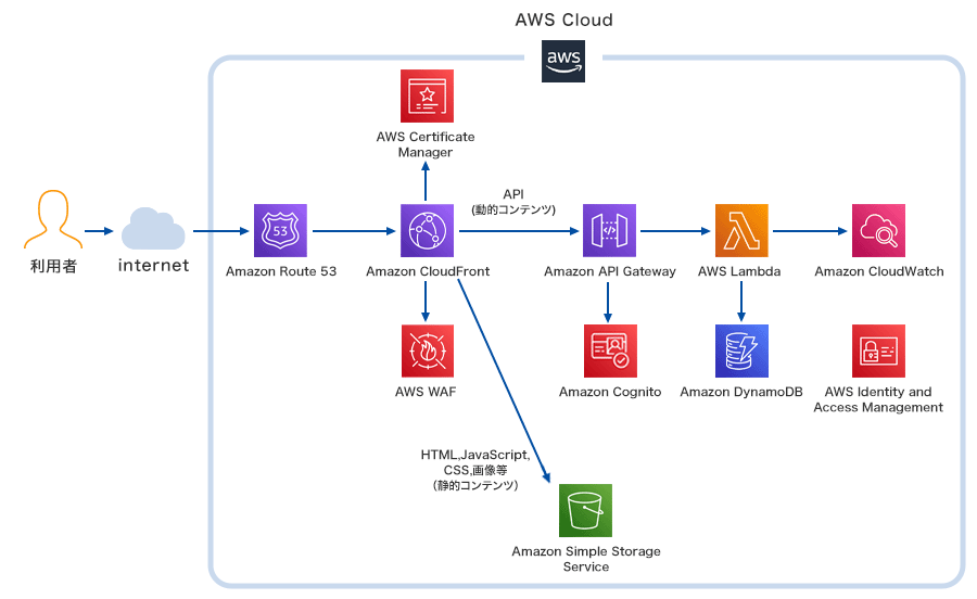 AWS Lambdaによる構成例