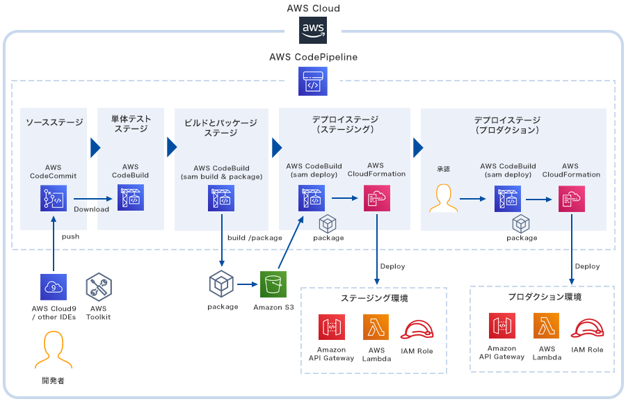 CI/CDパイプラインによるデプロイの自動化