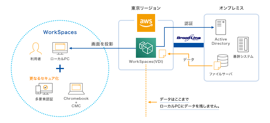 基幹システムやファイルサーバがあるオンプレミス環境とAWS間は専用線で接続しており、オンプレミス環境にあるActive Directoryと連携させることでAmazon WorkSpaces利用時の認証も簡単に行うことができます。ユーザは、ローカルPCでAmazon WorkSpacesを操作できますが、Amazon WorkSpacesの画面をローカルPC上で投影しているだけなので、ローカルPCにデータを残さずに作業を行うことができます。更にセキュアに利用するには、多要素認証やChromebookなどを活用するご提案も可能です。