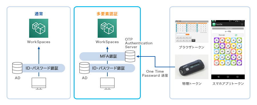 Amazon WorkSpacesに接続するには、通常はID・パスワードによるログインが必要です。セキュリティをより高めるためにはID・パスワード認証に加えて多要素認証を追加することが有効です。多要素認証では、物理トークン、ブラウザトークン、スマホアプリトークンなどを利用します。