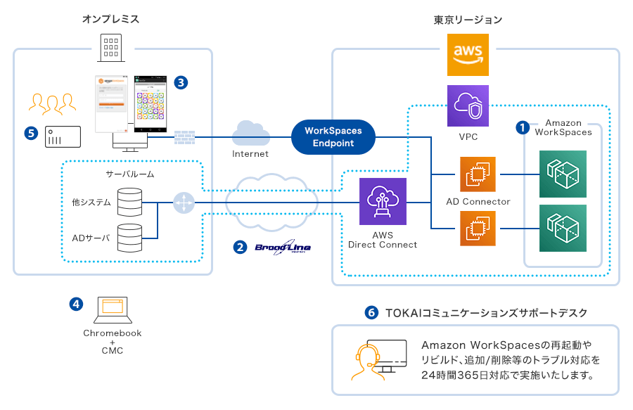 ①AWSのVPC上にあるAmazon WorkSpaces ②オンプレミス環境とAWSを接続する専用線サービス「BroadLine」 ③お客様環境の多要素認証（PassLogic） ④Amazon WorkSpacesを利用するためのChromebookとChrome管理コンソール ⑤Amazon WorkSpacesを利用するためのZeroClient ⑥TOKAIコミュニケーションズのサポートデスク