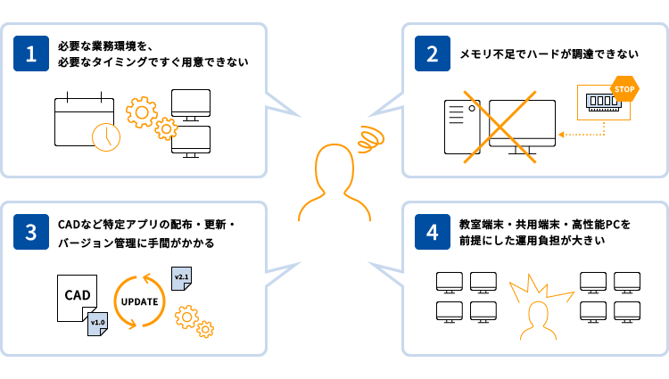 課題① 必要な業務環境を、必要なタイミングですぐ用意できない　課題② メモリ不足でハードが調達できない　課題③ CADなど特定アプリの配布・更新・バージョン管理に手間がかかる　課題④ 教室端末・共用端末・高性能PCを前提にした運用負担が大きい