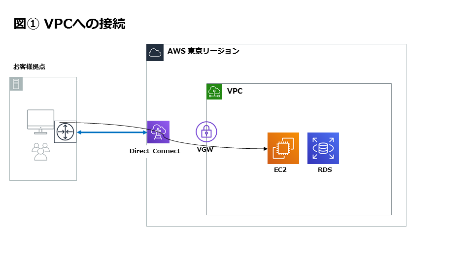 ユーザはお客様拠点からAWS Direct Connectを経由してAWS東京リージョンに接続。VGWを経由してVPC内のEC2やRDSにアクセスする。
