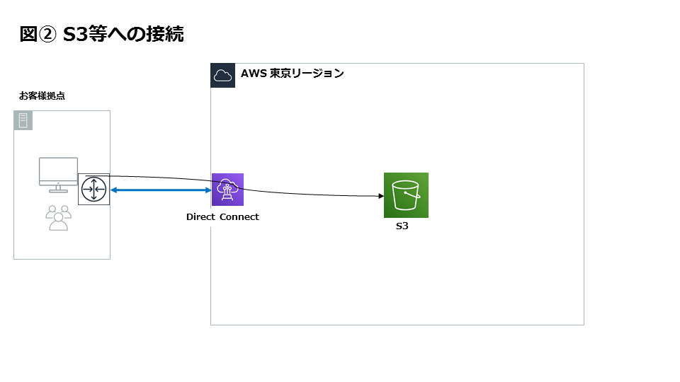ユーザはお客様拠点からAWS Direct Connectを経由してAWS東京リージョンに接続し、Amazon S3にアクセスする。