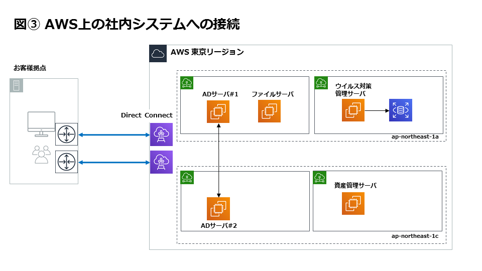ユーザはお客様拠点からAWS Direct Connectを経由してAWS東京リージョンに接続。AWS上にはADサーバ#1、ADサーバ#2、ファイルサーバ、ウイルス対策管理サーバ、資産管理サーバが存在する。