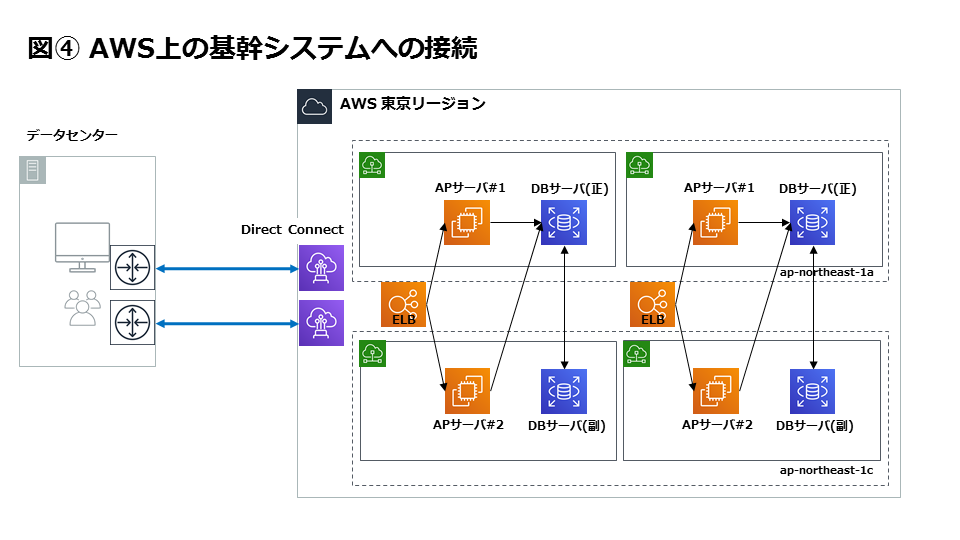 データセンターからAWS Direct Connectを経由してAWS東京リージョンに接続。AWS上にはAPサーバ#1、APサーバ#2、DBサーバ(正)、DBサーバ(副)が存在する。