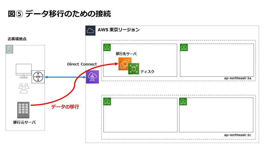 お客様拠点の移行元サーバからAWS Direct Connectを経由して移行先サーバのディスクにデータを移行