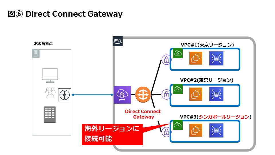 AWS Direct Connect Gatewayを利用することでVPC#1（東京リージョン）、VPC#2（東京リージョン）、VPC#3（シンガポールリージョン）の複数VPCおよび海外リージョンに接続が可能。