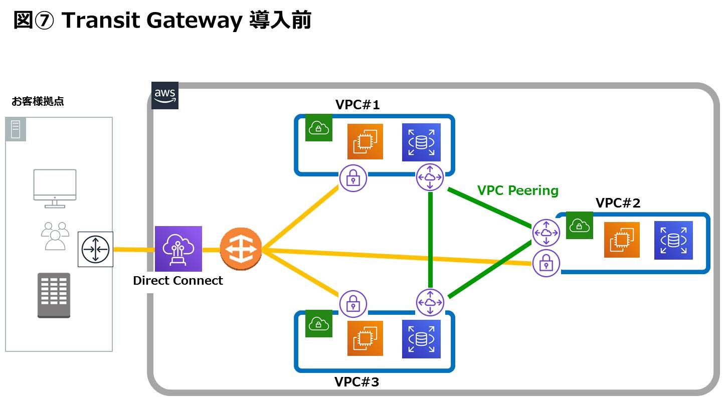 Trangit Gateway導入前はそれぞれのVPC間をVPC Peeringを利用して相互に接続できるようにする必要がある。