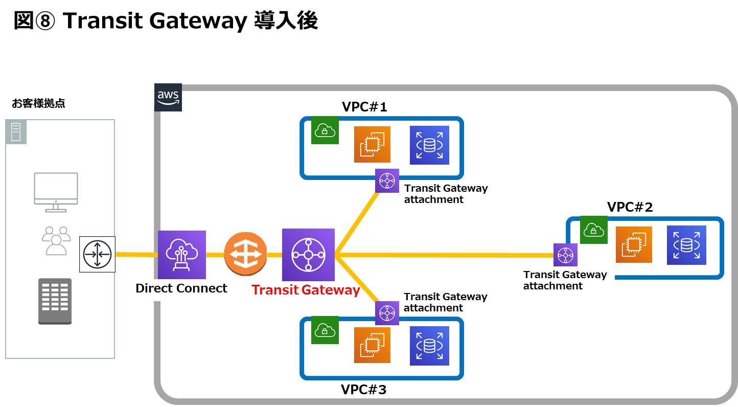 Trangit Gatewayを導入すると、Transit GatewayからそれぞれのVPCに接続できるため、ネットワーク構成をシンプルにすることができる。