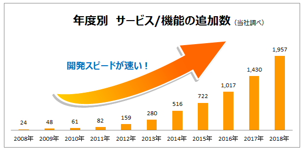 年度別 サービス/機能の追加数(当社調べ) 開発スピードが速い! 2008年24 2009年48 2010年61 2011年82 2012年159 2013年280 2014年516 2015年722 2016年1,017 2017年1,430 2018年 1,957