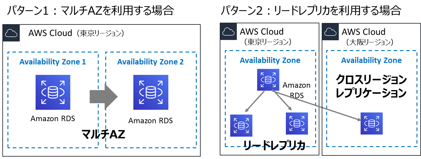 データベースを冗長化する2種類の実施方法を表した画像