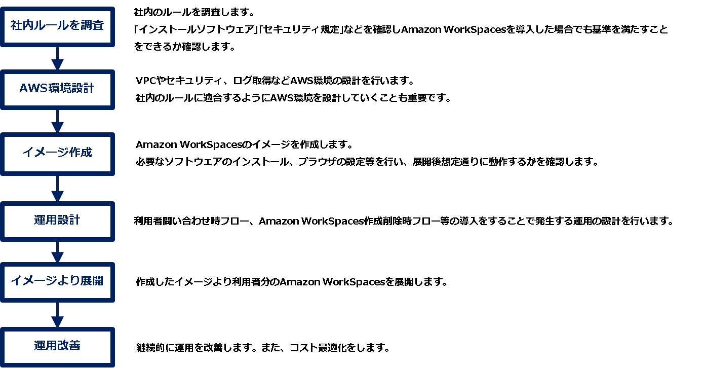 社内ルールを調査 社内のルールを調査します。「インストールソフトウェア」「セキュリティ規定」などを確認しAmazon WorkSpacesを導入した場合でも基準を満たすことをできるか確認します。→AWS環境設定 VPCやセキュリティ、ログ取得などAWS環境の設計を行います。社内のルールに適合するようにAWS環境を設計していくことも重要です。→イメージ作成 Amazon WorkSpacesのイメージを作成します。必要なソフトウェアのインストール、ブラウザの設定等を行い、展開後想定通りに動作するかを確認します。→運用設計 利用者問い合わせ時フロー、Amazon WorkSpaces作成削除時フロー等の導入をすることで発生する運用の設計を行います。→イメージより展開 作成したイメージより利用者文のAmazon WorkSpacesを展開します。→運用改善 継続的に運用を改善します。また、コスト回避化をします。