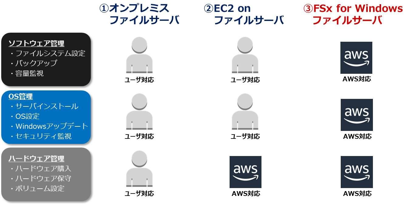 ユーザが管理する範囲を表した表