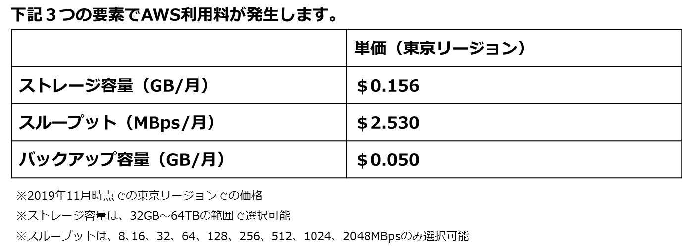 下記3つの要素でAWS利用料が発生します。 ストレージ容量 (GB/月) 単価(東京リージョン) $0.156 スループット(MBps/月) 単価(東京リージョン) $2.530 バックアップ容量(GB/月) 単価(東京リージョン) $0.050 ※2019年11月時点での東京リージョンでの価格 ※ストレージ容量は、32GB～64TBの範囲での選択可能 ※スループットは、8.16、32、64、128、256、512、1024、2048MBpsのみ選択可能