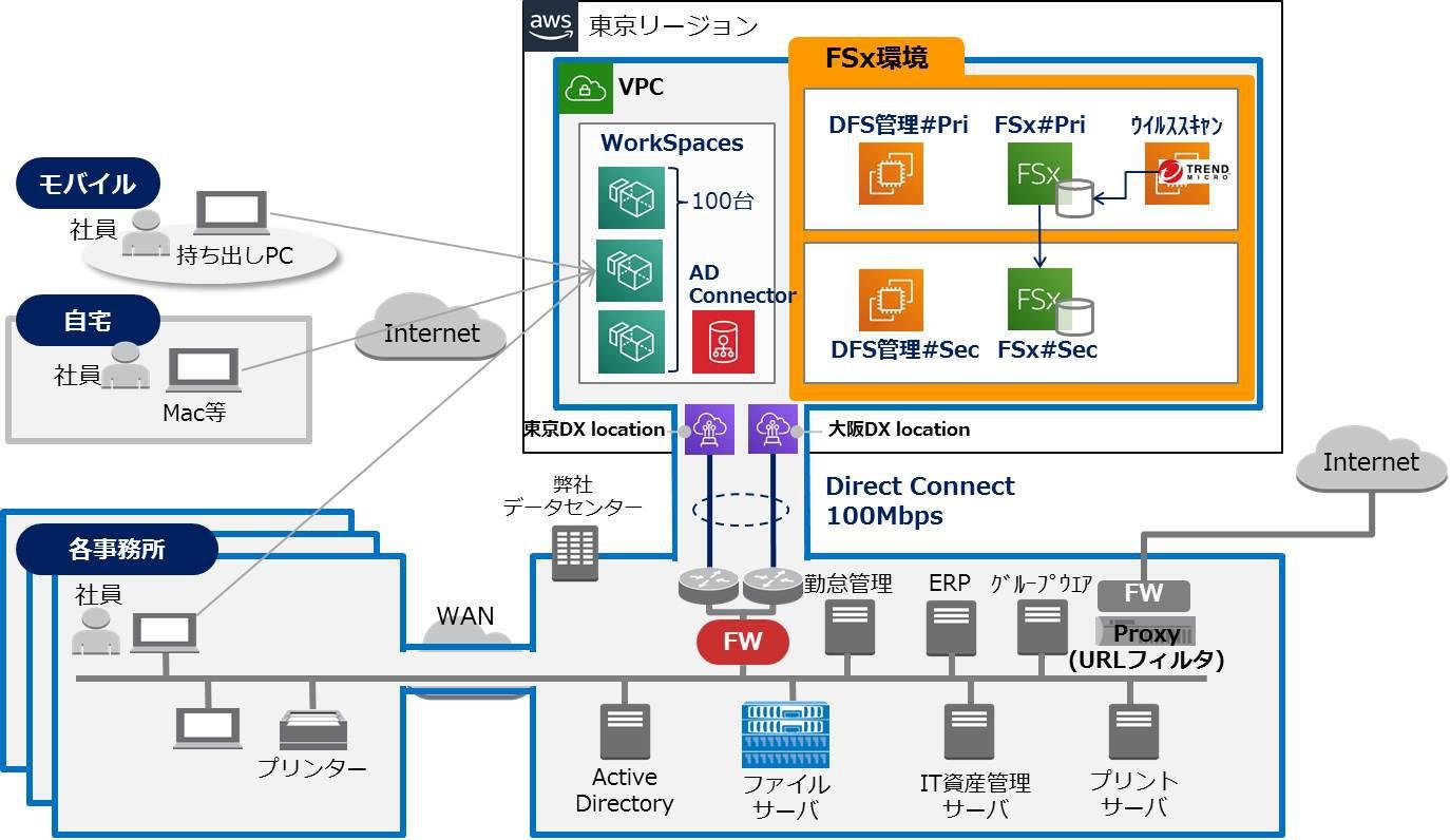 当社のAmazon FSx利用経路を表現した構成図