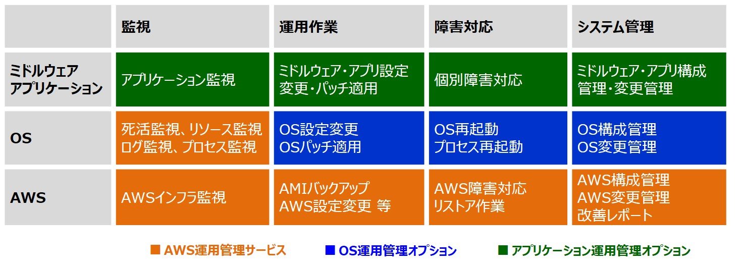 サービス範囲を表す表