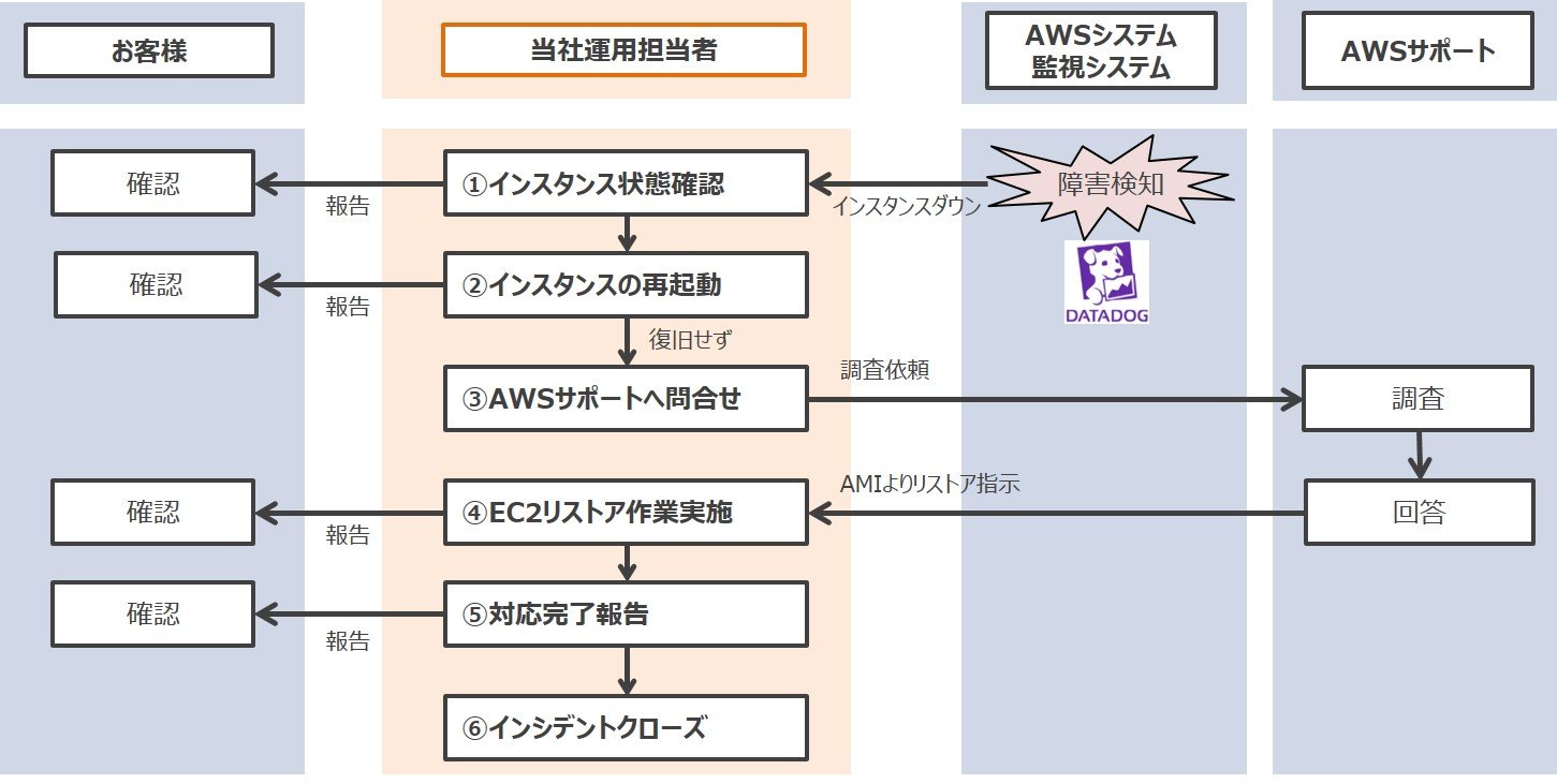 AWS上の監視システムが障害を検知した場合の対応フローを表した画像