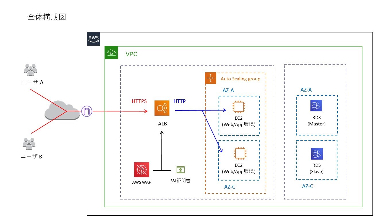 ユーザがAWSにアクセスするとALBがEC2にアクセスを分散。EC2とRDSが連携している。ALBにはAWS WAFが割り当てられ、SSL証明書が適用されている。