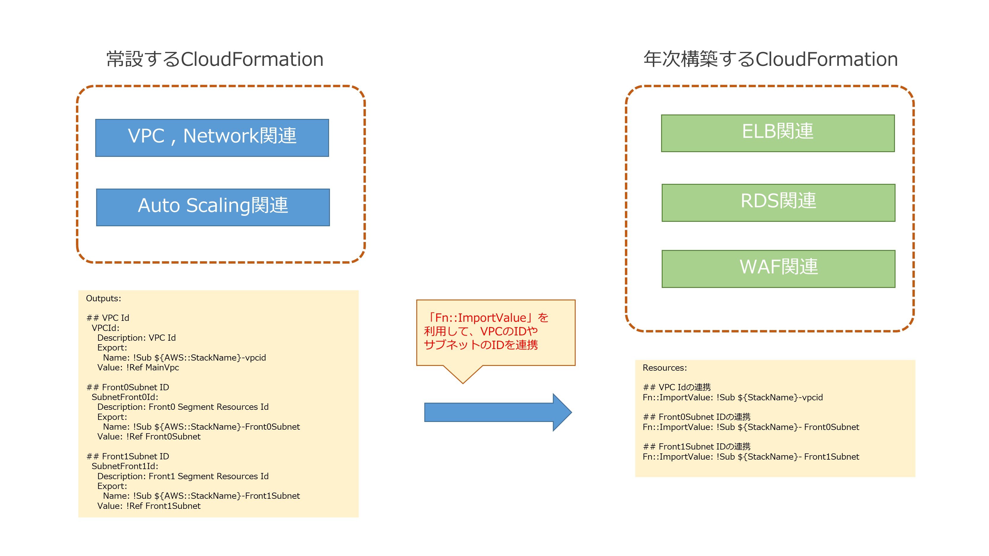 常設するCloudFormationから、年次構築するCloudFormationに対して「Fn::ImportValue」を利用してVPCのIDやサブネットのIDを連携