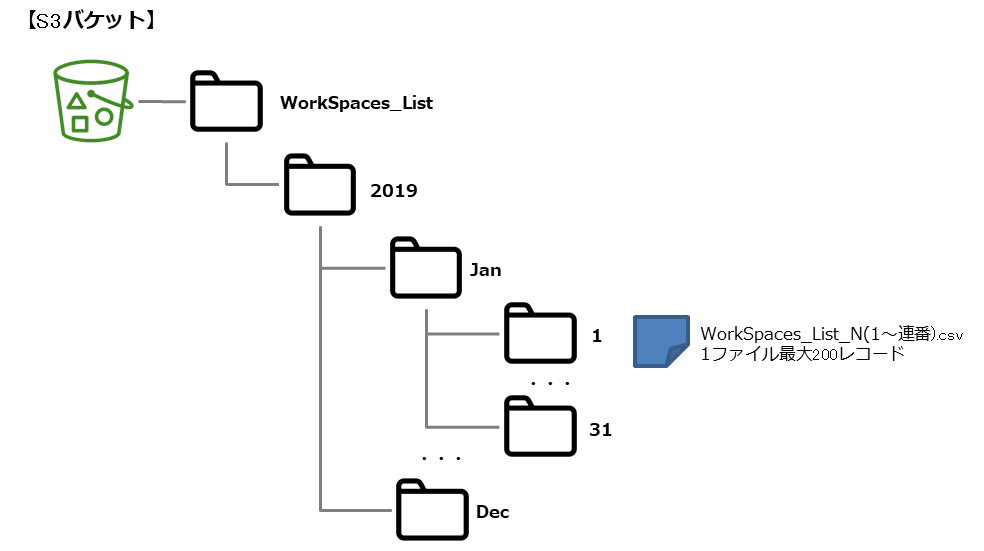 Amazon S3バケットの構成を表した画像