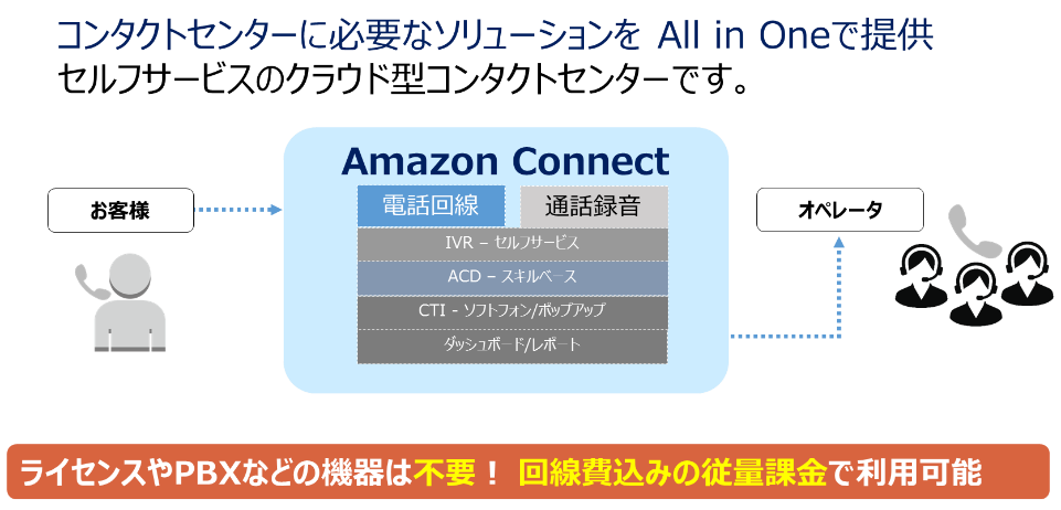 Amazon Connectはコンタクトセンターに必要なソリューションをAll in Oneで提供するセルフサービスのクラウド型コンタクトセンターです。お客様とオペレータをAmazon Connectがつなぎます。Amazon Connectは、IVR（自動音声応答）、ACD（着信呼自動分配）を利用したスキルベースルーティング、ソフトフォンおよび着信ポップアップ、ダッシュボード／レポート機能が利用できます。ライセンスやPBXなどの機器は不要で、回線費用込みの従量課金で利用できるサービスです。