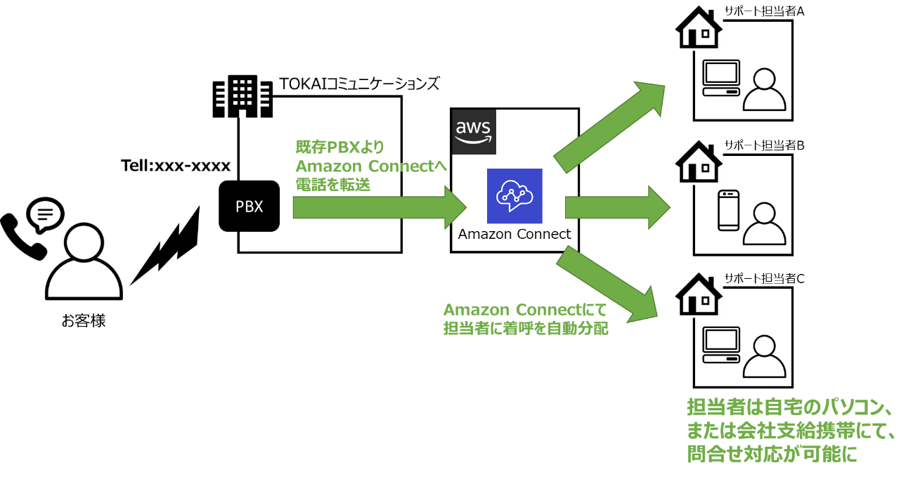 お客様からTOKAIコミュニケーションズに問い合わせが入ると、既存PBXからAmazon Connectに電話を転送する→Amazon Connectにて担当者に着呼を自動分配→担当者は自宅のPC、または会社支給携帯にて問い合わせ対応が可能に