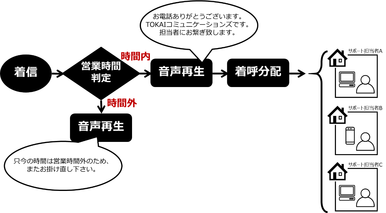 ＜営業時間外の場合＞着信→営業時間判定→（時間外）→音声再生「ただいまの時間は営業時間外のため、またお掛け直しください。」＜営業時間内の場合＞着信→営業時間判定→（時間内）→音声再生「お電話ありがとうございます。TOKAIコミュニケーションズです。担当者にお繋ぎいたします。」→着呼分配