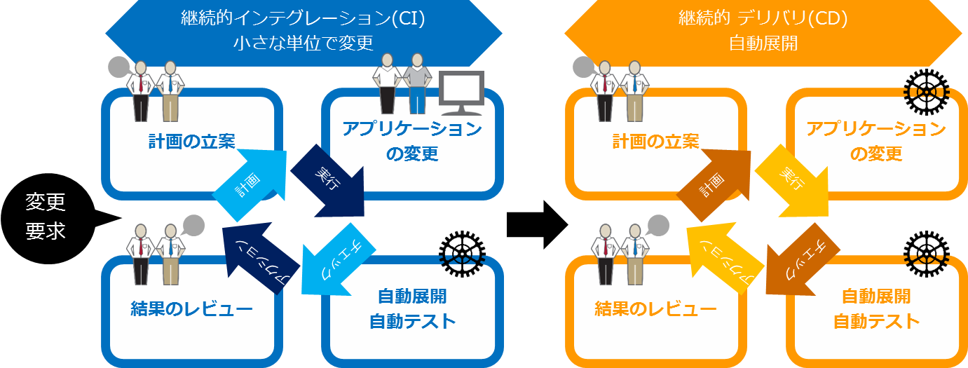 継続的インテグレーション（CI）：小さな単位で変更　＜計画＞計画の立案→＜実行＞アプリケーションの変更→＜チェック＞自動展開、自動テスト→＜アクション＞結果のレビュー→変更要求→＜計画＞計画の立案... 継続的デリバリ（CD）：自動展開　＜計画＞計画の立案→＜実行＞アプリケーションの変更→＜チェック＞自動展開、自動テスト→＜アクション＞結果のレビュー→＜計画＞計画の立案... 継続的インテグレーション（CI）を行い、そこで作成された成果物のリリースの自動化を行うのが継続的デリバリ（CD）です。