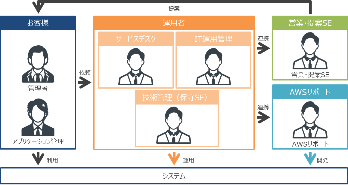 ＜お客様＞管理者、アプリケーション管理担当者 ＜運用担当者＞サービスデスク、IT運用管理、技術管理（保守SE） ＜営業・提案SE＞ ＜AWSサポート＞ ＜お客様＞は＜運用担当者＞に運用を依頼。＜運用者＞は＜営業・提案SE＞および＜AWSサポート＞と連携。＜営業・提案SE＞は＜お客様＞に提案を実施。