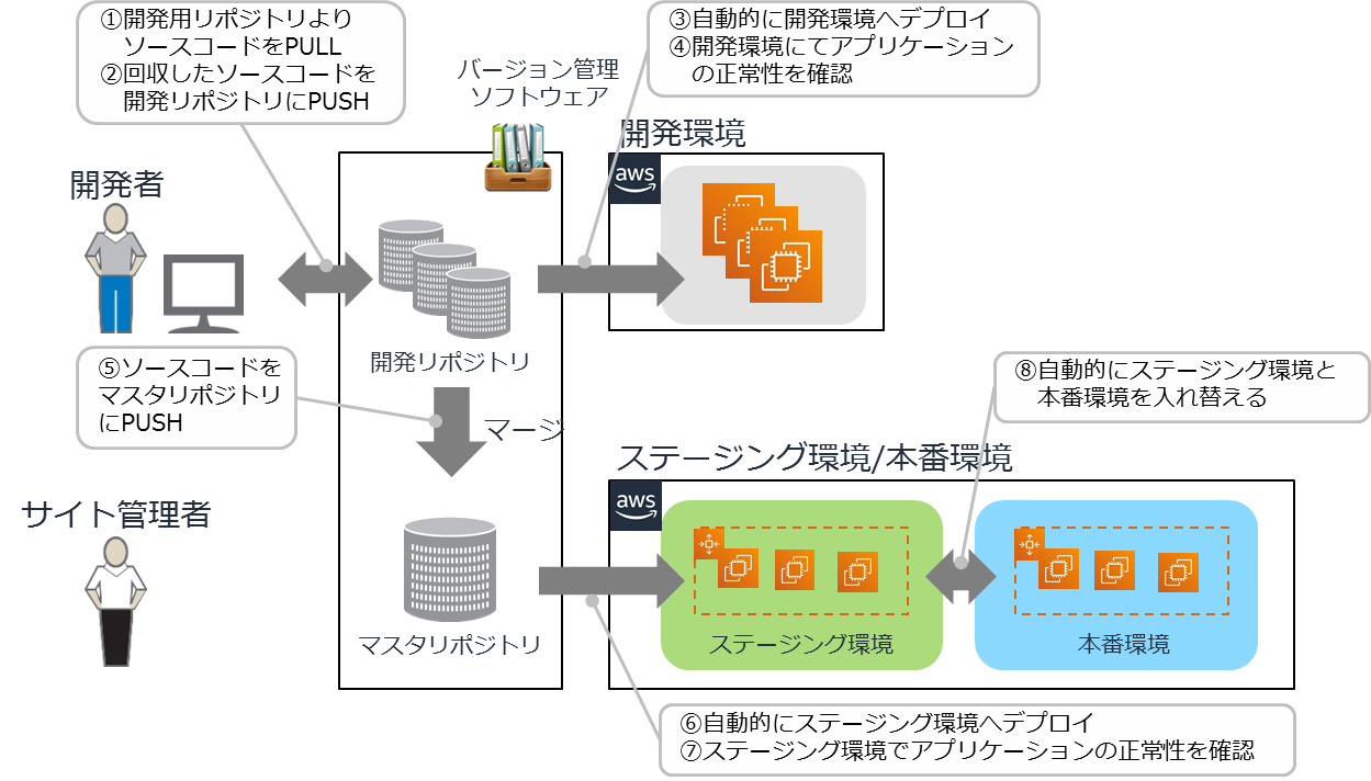 ①開発用リポジトリよりソースコードをPULL ②改修したソースコードを開発リポジトリにPUSH ③自動的に開発環境へデプロイ ④開発環境にてアプリケーションの正常性を確認 ⑤ソースコードをマスタリポジトリにPUSH ⑥自動的にステージング環境へデプロイ ⑦ステージング環境でアプリケーションの正常性を確認 ⑧自動的にステージング環境と本番環境を入れ替える