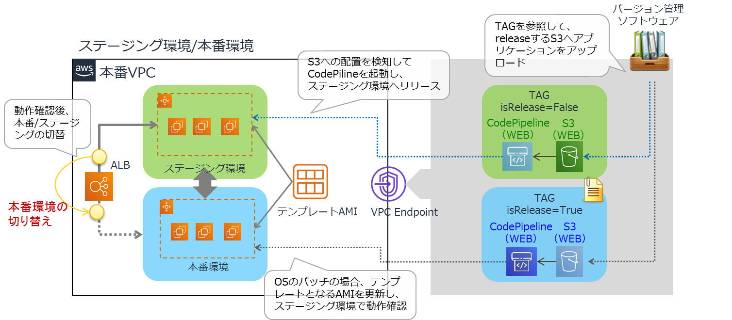 バージョン管理ソフトウェアにおいて、TAGを参照してリリースするAmazon S3へアプリケーションをアップロード→S3への配置を検知して、CodePipelineを起動し、ステージング環境へリリース→OSのパッチをあてる場合、テンプレートとなるAMIを更新し、ステージング環境で動作確認→動作確認後、本番とステージングの切り替えを実施