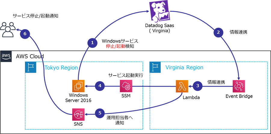 Datadogを利用して監視と運用を自動化するフロー