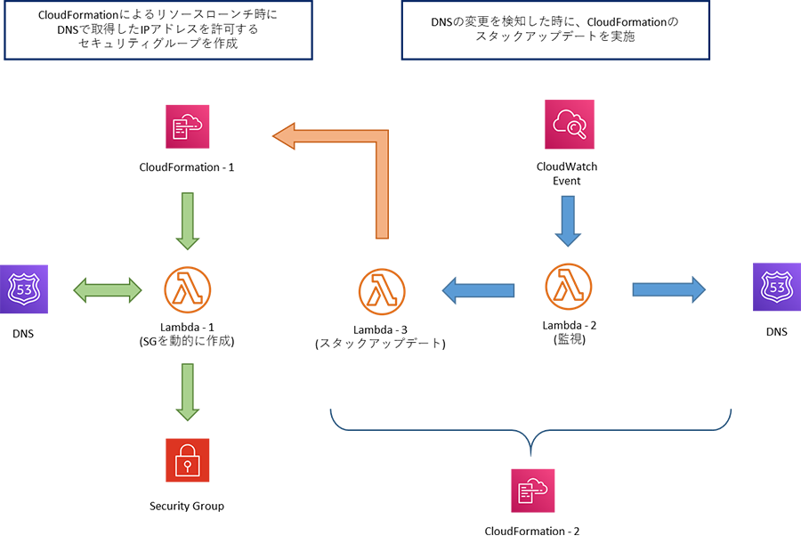 DNSの変更を自動的に検知しCloudFormationで自動的にセキュリティグループを更新するフローを表した画像