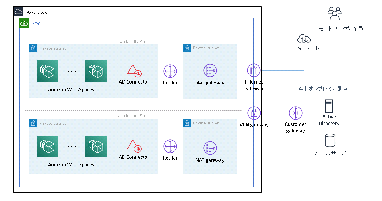 Amazon WorkSpacesを使ってリモートワーク環境を構築するための構成図（一例）