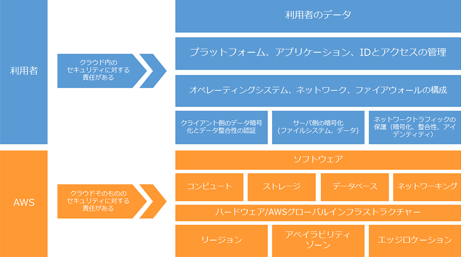 利用者[クラウド内のセキュリティに対する責任がある（利用者のデータ/プラットフォーム、アプリケーション、IDとアクセスの管理/オペレーティングシステム、ネットワーク、ファイアウォールの構成/クライアント側のデータ暗号化とデータ整合性の認証/サーバ側の暗号化（ファイルシステム、データ）/ネットワークトラフィックの保護（暗号化、整合性、アイデンティティ））]、AWS[クラウドそのもののセキュリティに対する責任がある(ソフトウェア/コンピュート/ストレージ/データベース/ネットワーキング/ハードウェア/AWSグローバルインフラストラクチャー/リージョン/アベイラビリティゾーン/エッジロケーション)]