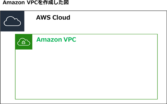 Amazon VPCを作成した図 AWS Cloudの中にAmazon VPC