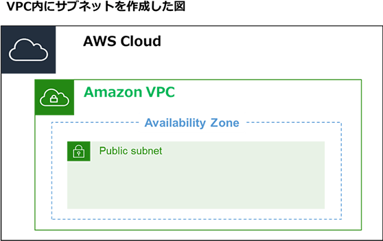 VPC内にサブネットを作成した図 AWS Cloudの中にAmazon VPC、その中にAvailability Zone、その中にPublic subnet