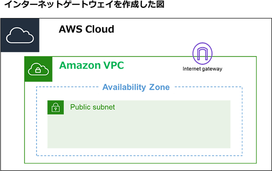 インターネットゲートウェイを作成した図 AWS Cloudの中にAmazon VPC、Internet gateway その中にAvailability Zone、その中にPublic subnet
