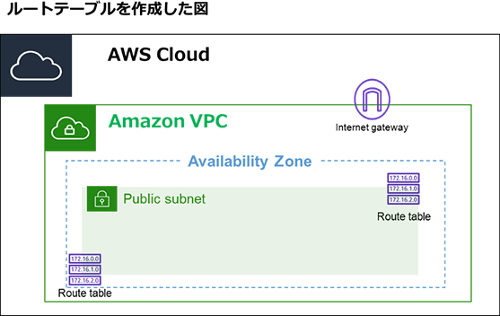 ルートテーブルを作成した図 AWS Cloudの中にAmazon VPC、Internet gateway その中にAvailability Zone、その中にPublic subnet、Route table