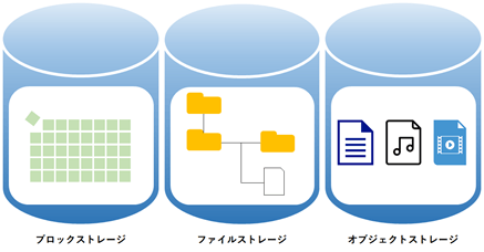 ブロックストレージ、ファイルストレージ、オブジェクトストレージ