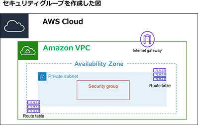 セキュリティグループを作成した図